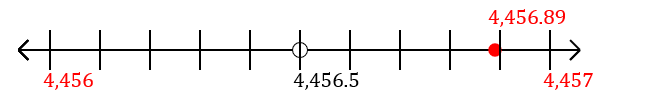 4,456.89 rounded to the nearest whole number (ones place) with a number line