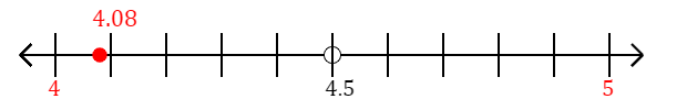 4.08 rounded to the nearest whole number (ones place) with a number line