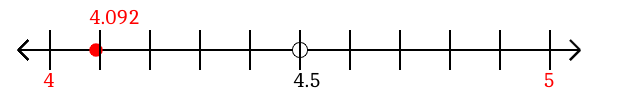 4.092 rounded to the nearest whole number (ones place) with a number line