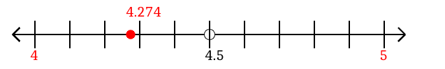 4.274 rounded to the nearest whole number (ones place) with a number line