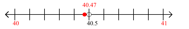 40.47 rounded to the nearest whole number (ones place) with a number line