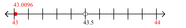 43.0096 rounded to the nearest whole number (ones place) with a number line