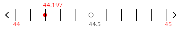 44.197 rounded to the nearest whole number (ones place) with a number line