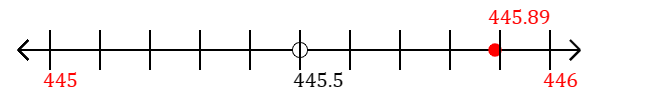 445.89 rounded to the nearest whole number (ones place) with a number line