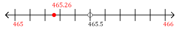 465.26 rounded to the nearest whole number (ones place) with a number line