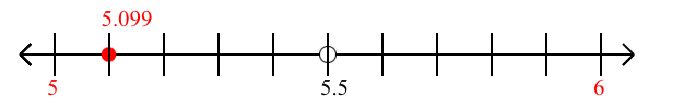 5.099 rounded to the nearest whole number (ones place) with a number line