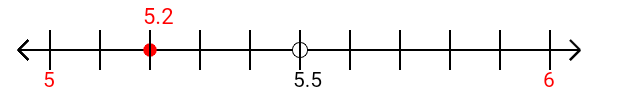 5.2 rounded to the nearest whole number (ones place) with a number line