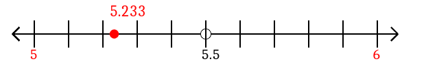 5.233 rounded to the nearest whole number (ones place) with a number line