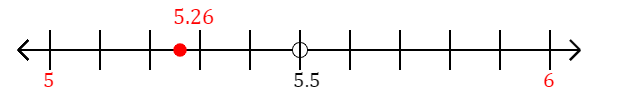 5.26 rounded to the nearest whole number (ones place) with a number line