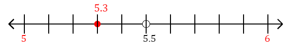 5.3 rounded to the nearest whole number (ones place) with a number line