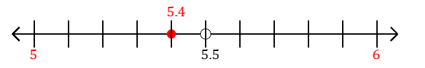 5.4 rounded to the nearest whole number (ones place) with a number line