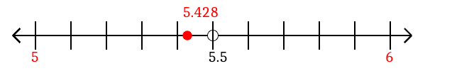 5.428 rounded to the nearest whole number (ones place) with a number line