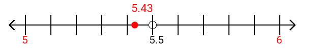 5.43 rounded to the nearest whole number (ones place) with a number line