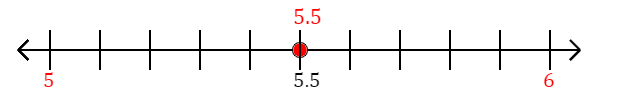 5.5 rounded to the nearest whole number (ones place) with a number line