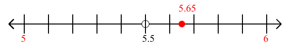 5.65 rounded to the nearest whole number (ones place) with a number line