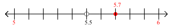 5.7 rounded to the nearest whole number (ones place) with a number line