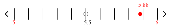 5.88 rounded to the nearest whole number (ones place) with a number line