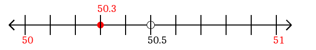 50.3 rounded to the nearest whole number (ones place) with a number line