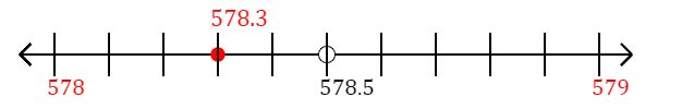 578.3 rounded to the nearest whole number (ones place) with a number line