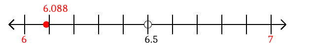 6.088 rounded to the nearest whole number (ones place) with a number line