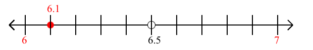 6.1 rounded to the nearest whole number (ones place) with a number line