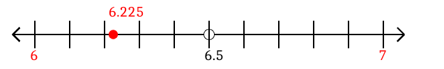 6.225 rounded to the nearest whole number (ones place) with a number line