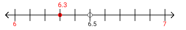 6.3 rounded to the nearest whole number (ones place) with a number line