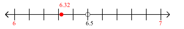 6.32 rounded to the nearest whole number (ones place) with a number line