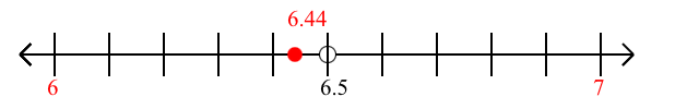 6.44 rounded to the nearest whole number (ones place) with a number line