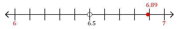 6.89 rounded to the nearest whole number (ones place) with a number line