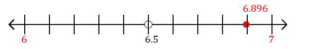 6.896 rounded to the nearest whole number (ones place) with a number line