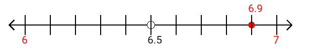 6.9 rounded to the nearest whole number (ones place) with a number line