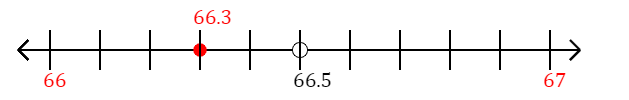 66.3 rounded to the nearest whole number (ones place) with a number line