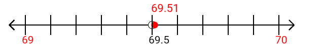 69.51 rounded to the nearest whole number (ones place) with a number line