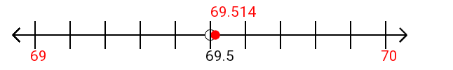 69.514 rounded to the nearest whole number (ones place) with a number line