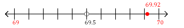 69.92 rounded to the nearest whole number (ones place) with a number line