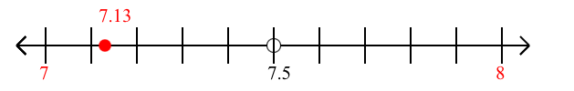 7.13 rounded to the nearest whole number (ones place) with a number line