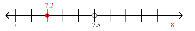 7.2 rounded to the nearest whole number (ones place) with a number line