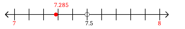 7.285 rounded to the nearest whole number (ones place) with a number line