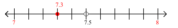 7.3 rounded to the nearest whole number (ones place) with a number line