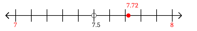 7.72 rounded to the nearest whole number (ones place) with a number line