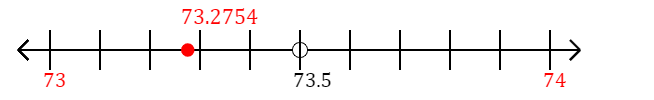 73.2754 rounded to the nearest whole number (ones place) with a number line