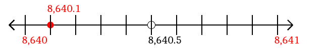 8,640.1 rounded to the nearest whole number (ones place) with a number line