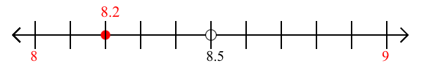 8.2 rounded to the nearest whole number (ones place) with a number line