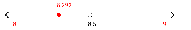 8.292 rounded to the nearest whole number (ones place) with a number line