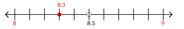 8.3 rounded to the nearest whole number (ones place) with a number line