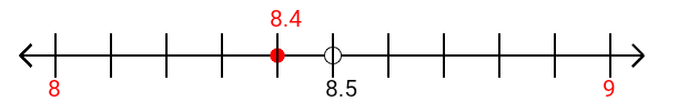 8.4 rounded to the nearest whole number (ones place) with a number line