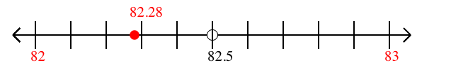 82.28 rounded to the nearest whole number (ones place) with a number line