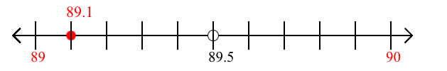 89.1 rounded to the nearest whole number (ones place) with a number line