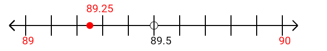 89.25 rounded to the nearest whole number (ones place) with a number line